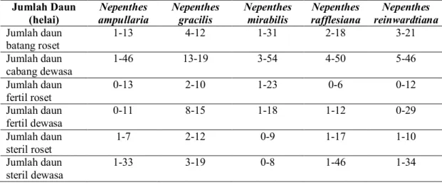 Tabel 1. Jumlah daun, jumlah daun fertil dan jumlah daun steril pada 5 jenis Nepenthes