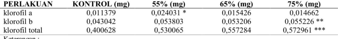 Tabel 2. Hasil analisis data kandungan rata-rata klorofil a, b dan klorofil total. 