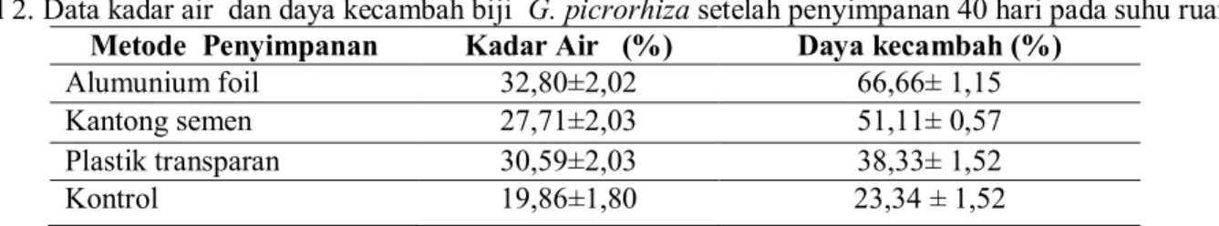 Tabel 1. Data kadar air  dan daya kecambah biji  G picrorhiza setelah penyimpanan 30 hari  Metode  Penyimpanan  Kadar Air (%)  Daya kecambah (%) 