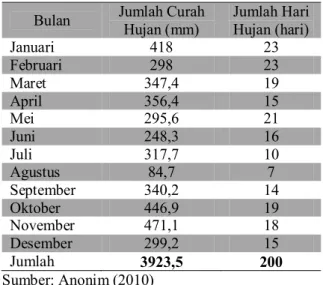 Tabel 1.  Data jumlah  curah  hujan  dan jumlah  hari  hujan di Kebun Raya Bogor tahun 2009