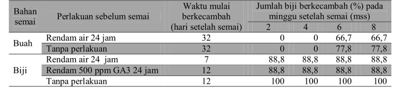 Tabel  2.  Waktu  mulai  berkecambah  dan  jumlah  biji  berkecambah  dari  H.  percoriaceae  dengan  atau  tanpa  perlakuan sebelum semai 