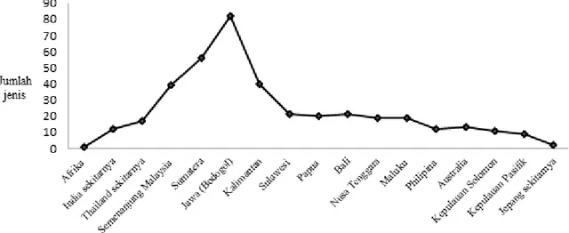 Gambar  3.  Grafik  persebaran  jenis-jenis  anggrek  Bodogol-TNGP  di  seluruh  pulau  dan  negara  lainnya  (Comber 1990)