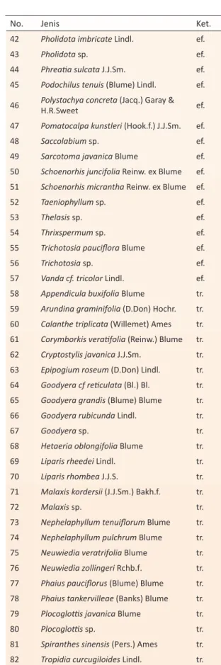 Tabel 1. Daftar jenis-jenis anggrek hasil penelitian  di hutan Bodogol-TNGP