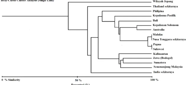 Gambar 4. Dendrogram indek similaritas (IS) jenis-jenis anggrek Bodogol-TNGP (Comber 1990)