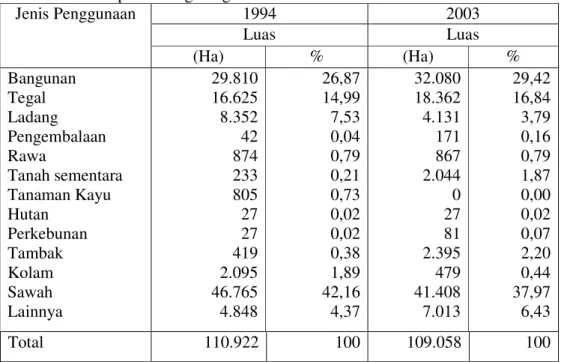 Tabel 1. Luas dan Persentase Penggunaan Tanah Berdasarkan Jenis Penggunaan  di Kabupaten Tangerang Tahun 1994 dan 2003 