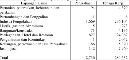 Tabel 6.  Jumlah Perusahaan berdasarkan Lapangan Usaha dan Penggunaan  Tenaga Kerja di Kabupaten Tangerang Tahun 2003  