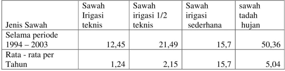 Tabel 9. Pola Konversi Lahan Sawah Menurut Jenis Sawah Terkonversi di  Kabupaten Tangerang Selama Periode 1994 – 2003 (dalam Persen) 