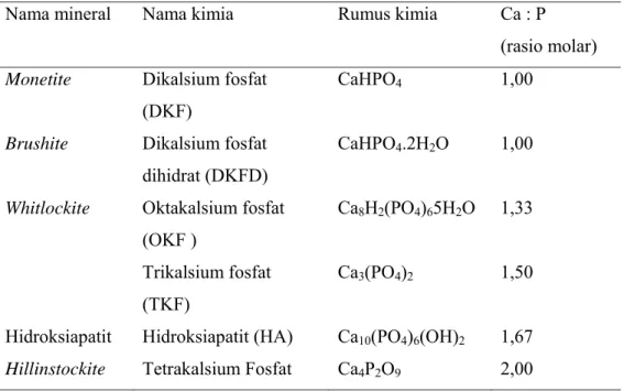 Tabel 2  Jenis-jenis senyawa kalsium fosfat 