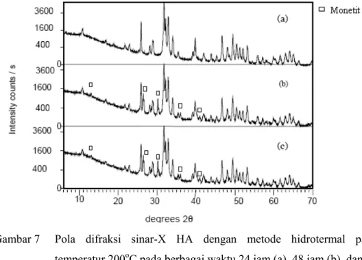 Gambar 7    Pola  difraksi  sinar-X  HA  dengan  metode  hidrotermal  pada  temperatur 200 o C pada berbagai waktu 24 jam (a), 48 jam (b)  dan 72  jam (c) (hasil penelitian Earl dkk)
