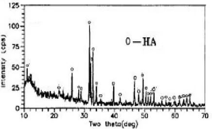 Gambar 8  Pola difraksi sinar-X untuk HA yang menggunakan cangkang telur  (hasil penelitian prabakaran)
