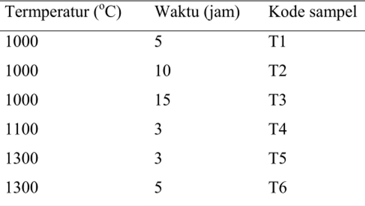 Tabel 5  Variasi termperatur dan waktu pada sintesis TKF  Termperatur ( o C)  Waktu (jam)  Kode sampel 