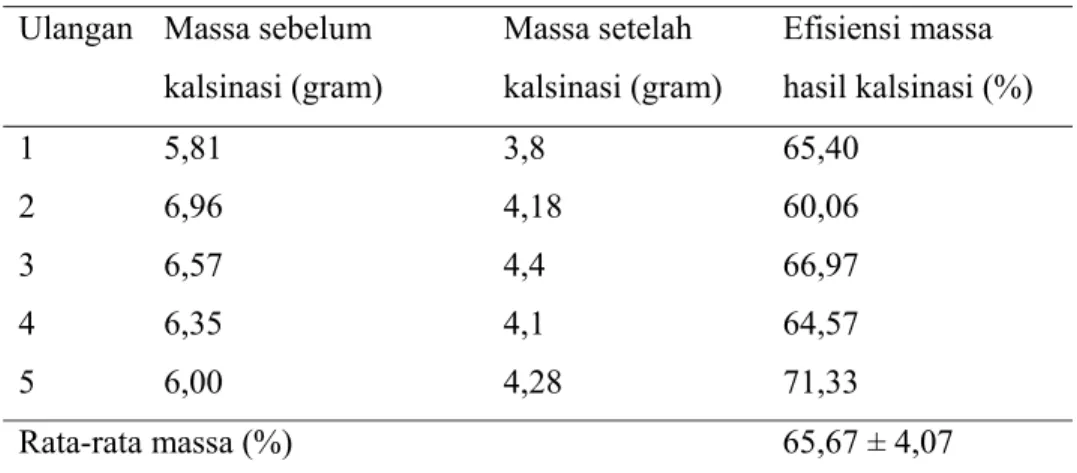 Tabel 9  Efisiensi kalsinasi cangkang telur pada temperatur 1000 o C selama 5 jam  Ulangan Massa  sebelum 