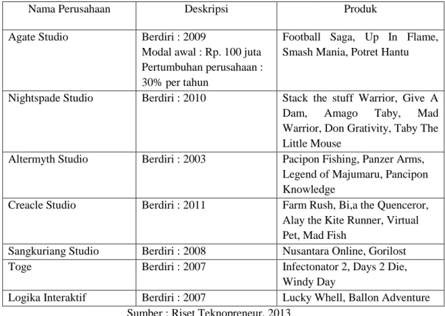 Tabel 1.1. Beberapa Game Developer di Indonesia 