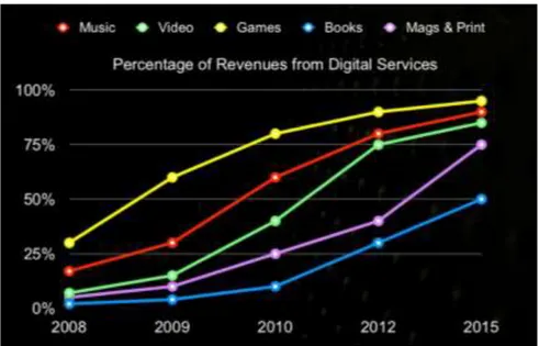 Gambar 1.1. Percentage of Revenues from Digital Services 