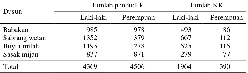 Tabel 2  Komposisi jumlah penduduk dan kepala keluarga (KK) Desa Anjatan Utara menurut jenis kelamin, 2014 