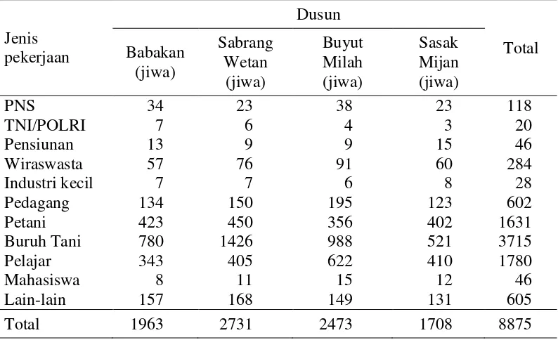 Tabel 4  Sebaran penduduk Desa Anjatan Utara menurut jenis pekerjaan, 2014 