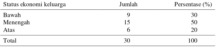 Tabel 9  Jumlah dan persentase pelaku pernikahan dini Desa Anjatan Utara berdasarkan status ekonomi keluarga, 2014 