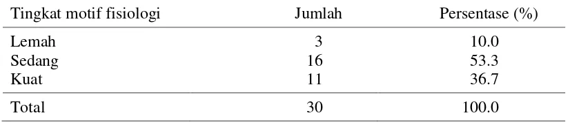 Tabel 13  Jumlah dan persentase pelaku pernikahan dini Desa Anjatan Utara menurut tingkat motif fisiologi, 2014 