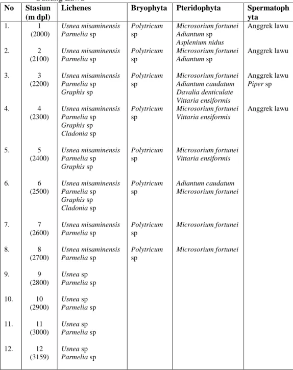 Tabel 1. Hasil koleksi tumbuhan epifit di sepanjang jalur pendakian Cemara Sewu  Gunung Lawu 