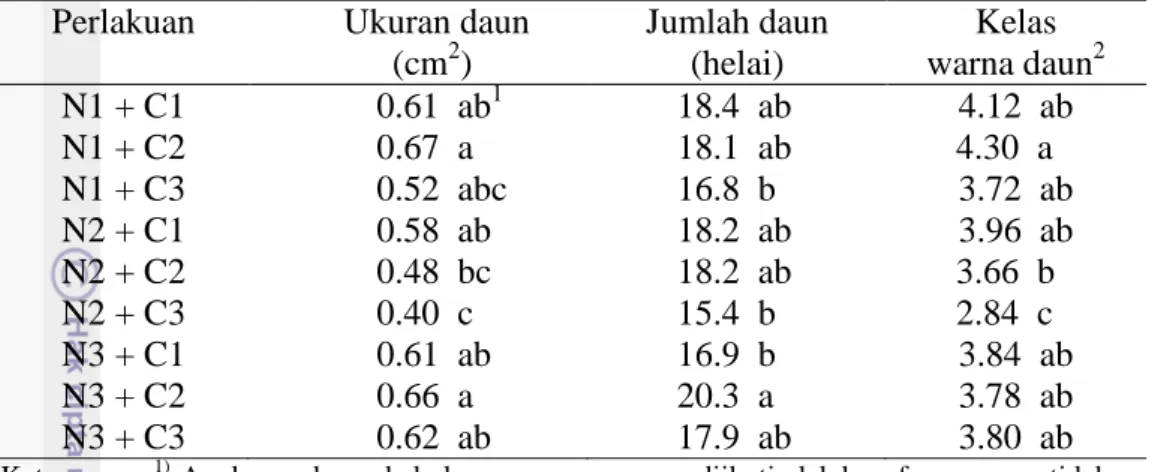 Tabel 3 Pengaruh NH 4 NO 3  dan CaCl 2  pada medium ½ WP terhadap ukuran daun,  jumlah daun, dan warna daun planlet stevia  
