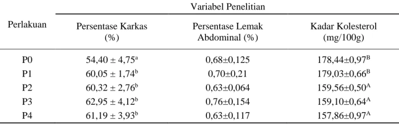 Tabel 2.  Pengaruh pemberian sari jahe merah terhadap persentase karkas, persentase lemak abdominal  dan kadar kolesterol daging paha itik pedaging 