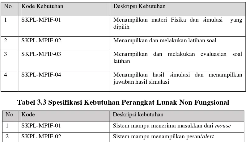 Tabel 3.3 Spesifikasi Kebutuhan Perangkat Lunak Non Fungsional 