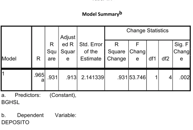 Tabel 4.4 Model Summaryb Model R R Square Adjusted RSquare Std. Errorof theEstimate Change StatisticsRSquareChangeFChange df1 df2 Sig