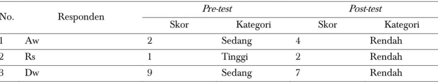 Tabel 1. Hasil Data Pre test dan Post test 