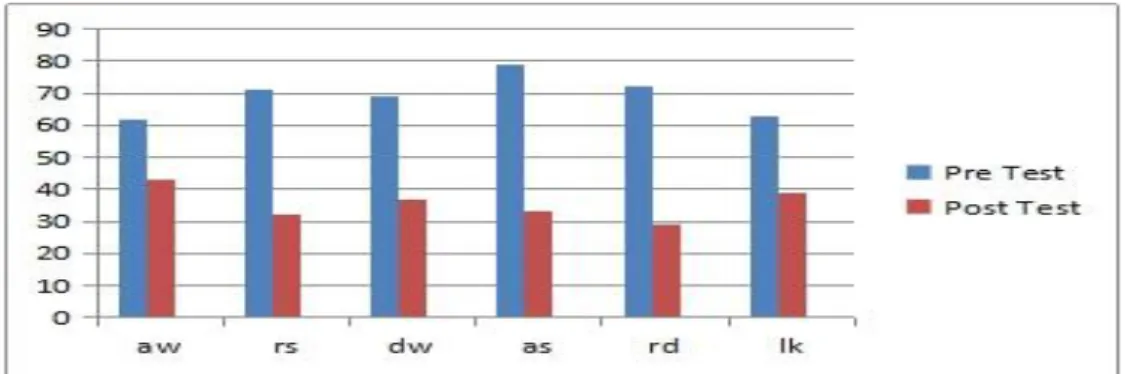 Grafik 1. Hasil Pre test dan Post test Pengaruh layanan informasi berbasis media audio visual terhadap  kejenuhan belajar siswa MTs 