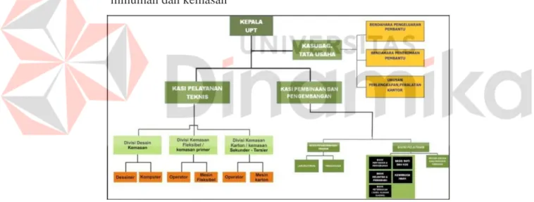 Gambar 2. 2 Bagan struktur organisasi UPTI Makanan, Minuman &amp; Kemasan  (Sumber: UPTI MAMIN &amp; Kemasan, 2019) 