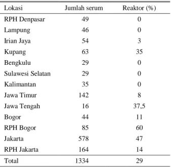 Tabel 1.  Hasil  serologis  dengan  menggunakan  uji  serum  netralisasi terhadap virus PI-3 pada sapi 
