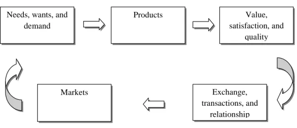 Gambar 2.1  Core Marketing Concept 
