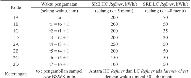 Tabel 1. Variable Pengamatan pada HC Refiner dan LC Refiner. 