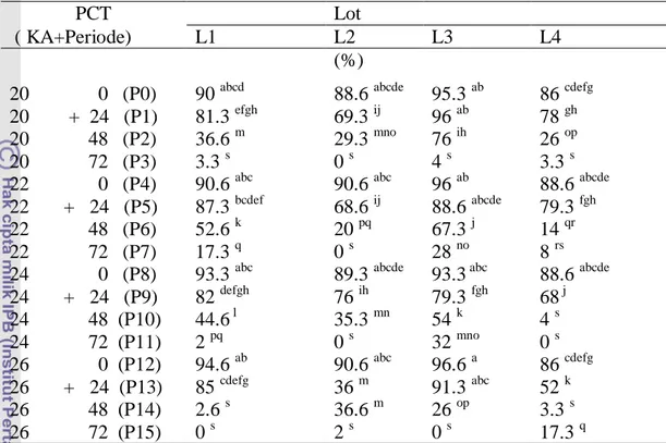 Tabel 2.  Nilai Tengah V PCT  Pengaruh Interaksi Faktor Lot Benih dengan Kondisi  KA benih serta Lama Penderaan 