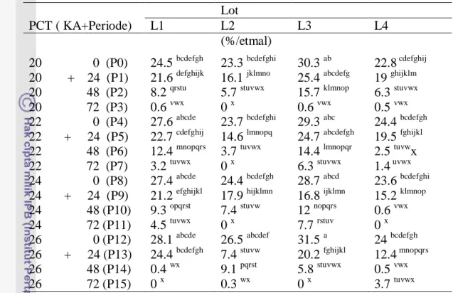 Tabel 3.  Nilai Tengah K CT  setelah Pengusangan Pengaruh Interaksi Faktor Lot  Benih dan Kondisi KA benih serta Lama Penderaan  
