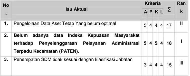 Tabel 4.1 Isu Aktual di Lingkungan Kerja Kantor Kecamatan Kalis  No .  Isu Aktual  Kriteria  ∑  RanA  P  K  L k 