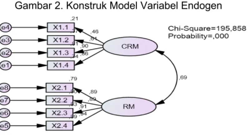 Gambar 2. Konstruk Model Variabel Endogen 