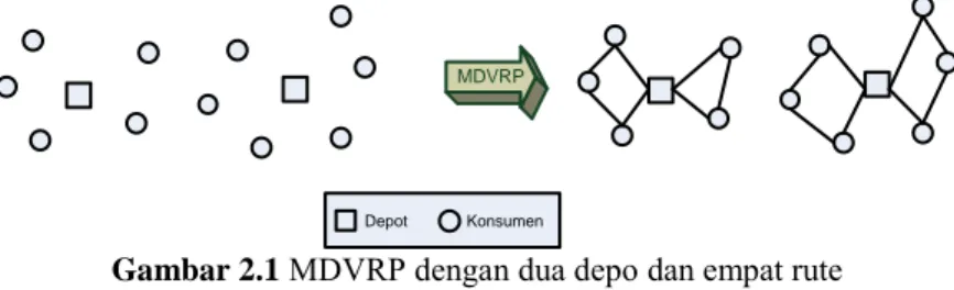 Gambar 2.1  MDVRP dengan dua depo dan empat rute  2.6   Strategi Menentukan Depo[7] 