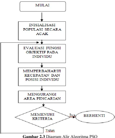 Gambar 2.3  Diagram Alir Algoritma PSO 