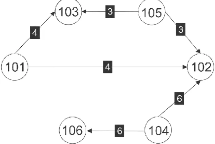 Gambar 3.4  Representasi jaringan jalan dalam bentuk graph  Setelah didapat graph di atas, algoritma djikstra dapat diterapkan untuk  mendapatkan lintasan terpendek dalam sebuah jaringan