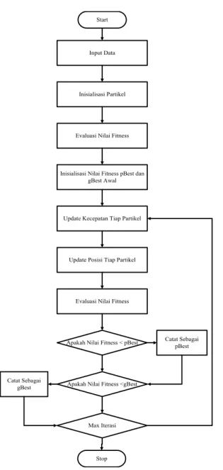 Gambar 3.5  Diagram Alir Algoritma PSO untuk permasalah MDVRP 