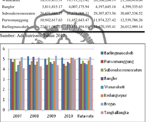 Tabel  1.1  PDRB  Kabupaten/Kota  Dirinci  Menurut  Pembagian  Kawasan  Strategis  Atas  Dasar  Harga  Konstan  2000  Tahun  2007-2010  (Jutaan Rp) 