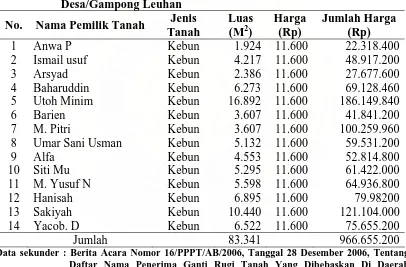 Tabel 1. Nama Pemilik Tanah, Jenis Tanah, Luas Tanah, Harga Tanah di Desa/Gampong Leuhan 