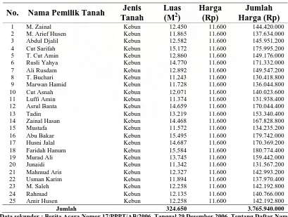 Tabel 2. Nama Pemilik Tanah, Jenis Tanah, Luas Tanah, Harga Tanah di Desa/Gampong Blang Beurandang 