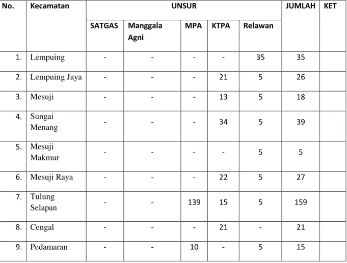 Tabel 1.3 Rekapitulasi jumlah personil penanggulangan kebakaran hutan dan lahan kabupaten  ogan komering ilir tahun 2017 