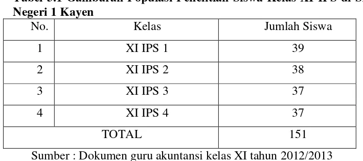 Tabel 3.1 Gambaran Populasi Penelitian Siswa Kelas XI IPS di SMA 