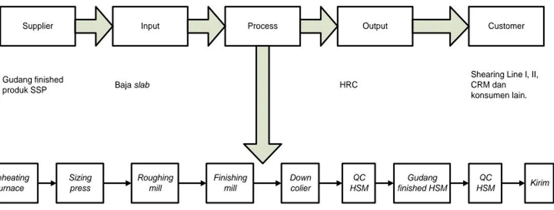 Gambar 1. Diagram SIPOC produk HRC  2.  Tahap Measure 