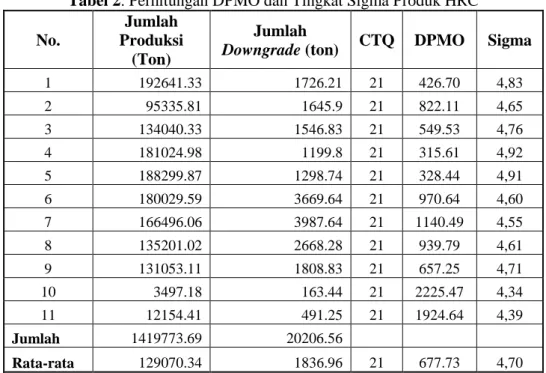 Tabel 2. Perhitungan DPMO dan Tingkat Sigma Produk HRC  No. 