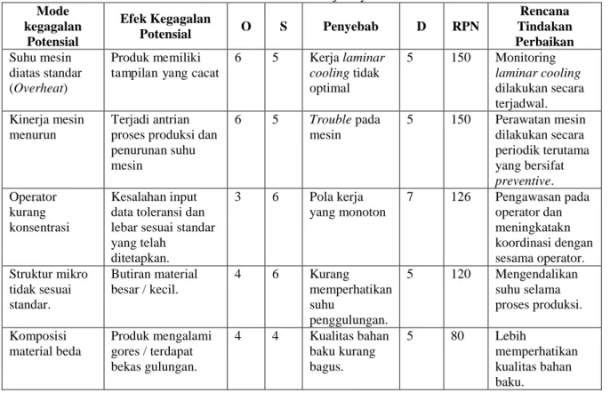 Tabel 4 .  Analisis FMEA Terjadinya Rollmark Mode  kegagalan  Potensial  Efek Kegagalan Potensial  O  S  Penyebab  D  RPN  Rencana  Tindakan  Perbaikan  Suhu mesin  diatas standar  (Overheat)  Produk memiliki  tampilan yang cacat 