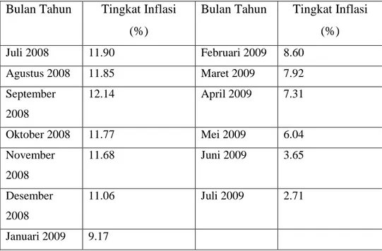Tabel 13. Tingkat Inflasi di Indonesia  Bulan Tahun  Tingkat Inflasi 